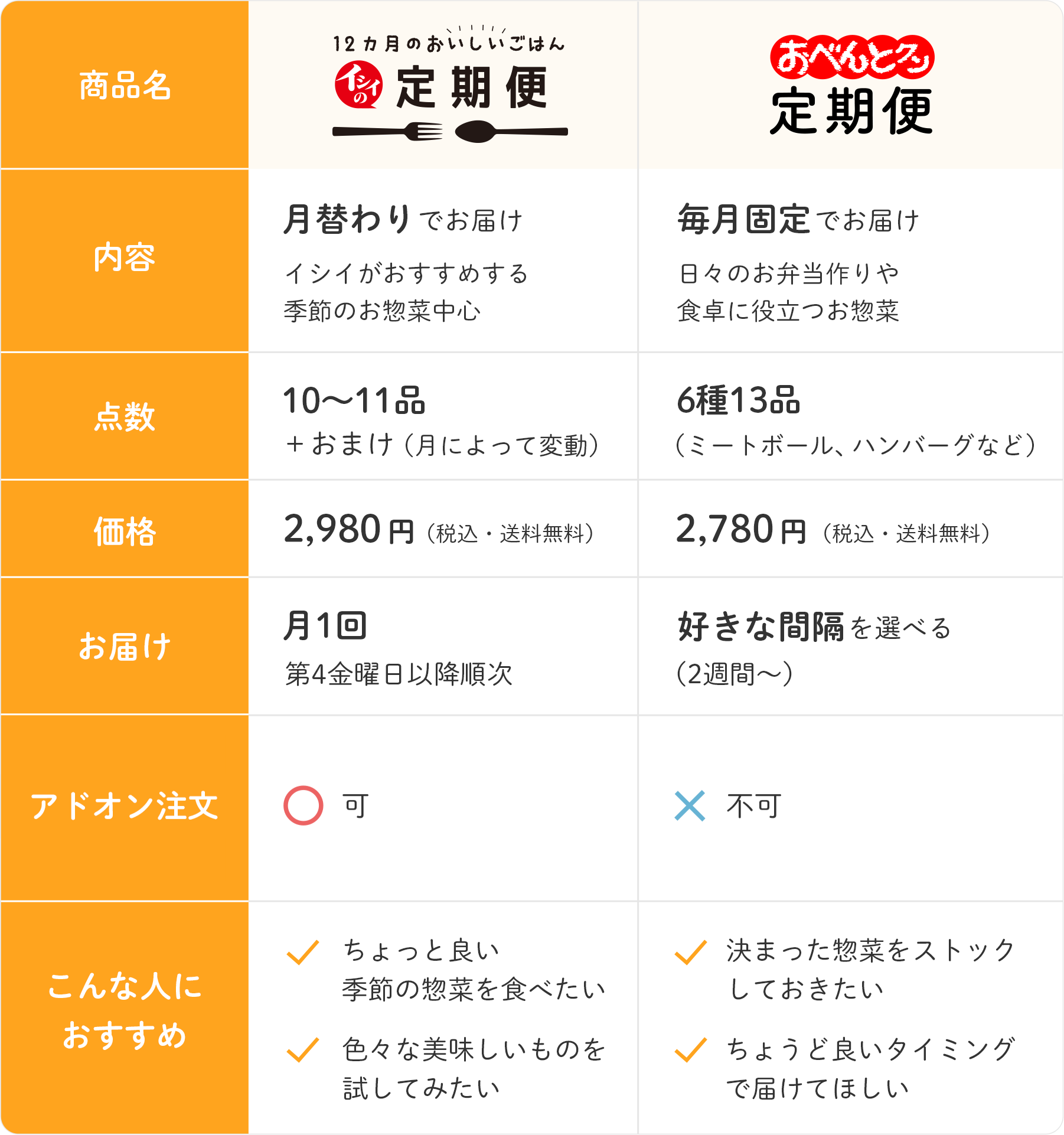 【イシイの定期便】内容：イシイがおすすめする季節のお惣菜を中心に、月替わりでお届け 点数：10～11品＋おまけ（月によって変動） 価格：2,980円（税込・送料無料） お届け：月1回：第4金曜日以降順次 アドオン注文：可 レシピカード：あり どのような人におすすめ：ちょっと良い季節の惣菜を食べたい、色々な美味しいものを試してみたい 【おべんとクン定期便】内容：日々のお弁当作りや食卓に役立つお惣菜を、毎月固定でお届け 点数：6種13品（ミートボール、ハンバーグなど） 価格：2,480円（税込・送料無料） お届け：好きな間隔を選べる（2週間～） アドオン注文：不可 レシピカード：なし どのような人におすすめ：決まった惣菜をストックしておきたい、ちょうど良いタイミングで届けてほしい